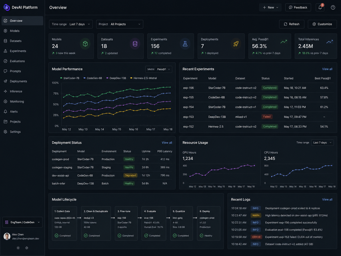 AI platform dashboard for software engineers showing models, datasets, experiments, evaluations, deployments, resource usage, logs, and model lifecycle